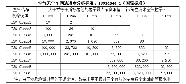 無(wú)塵室等級(jí)標(biāo)準(zhǔn)