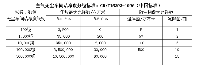 無(wú)塵室等級(jí)標(biāo)準(zhǔn)