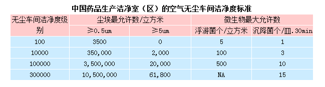 無(wú)塵室等級(jí)標(biāo)準(zhǔn)