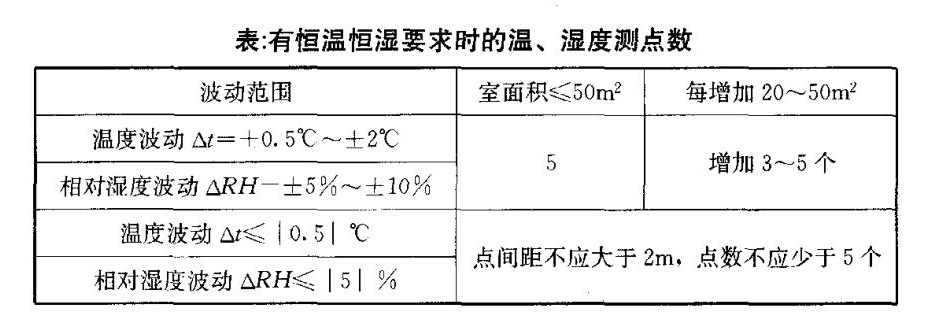 有恒溫恒濕要求時(shí)溫濕度測(cè)點(diǎn)數(shù)