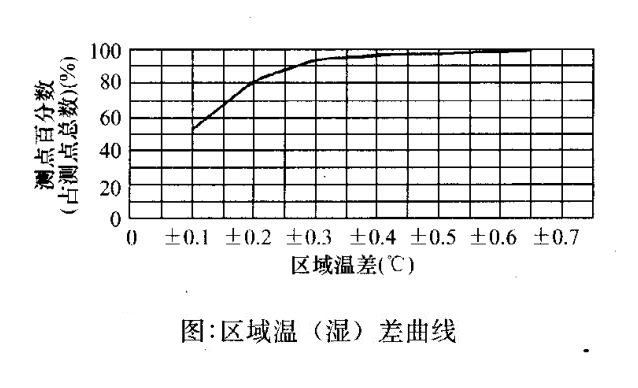 區(qū)域溫濕差曲線