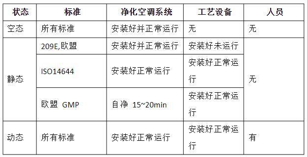 潔凈室的動(dòng)態(tài)、靜態(tài)、空態(tài)區(qū)分