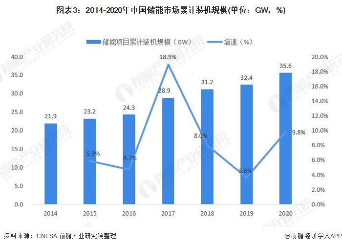 圖表3：2014-2020年中國儲能市場累計裝機規(guī)模(單位：GW，%)