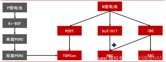 新材料情報(bào)NMT | 分析｜N型開啟電池“分野時刻”