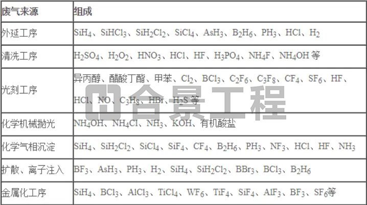 半導(dǎo)體凈化車(chē)間