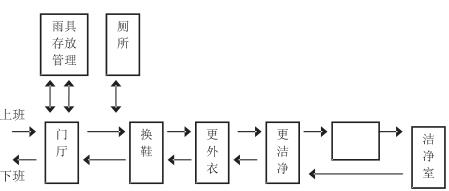 潔凈廠房